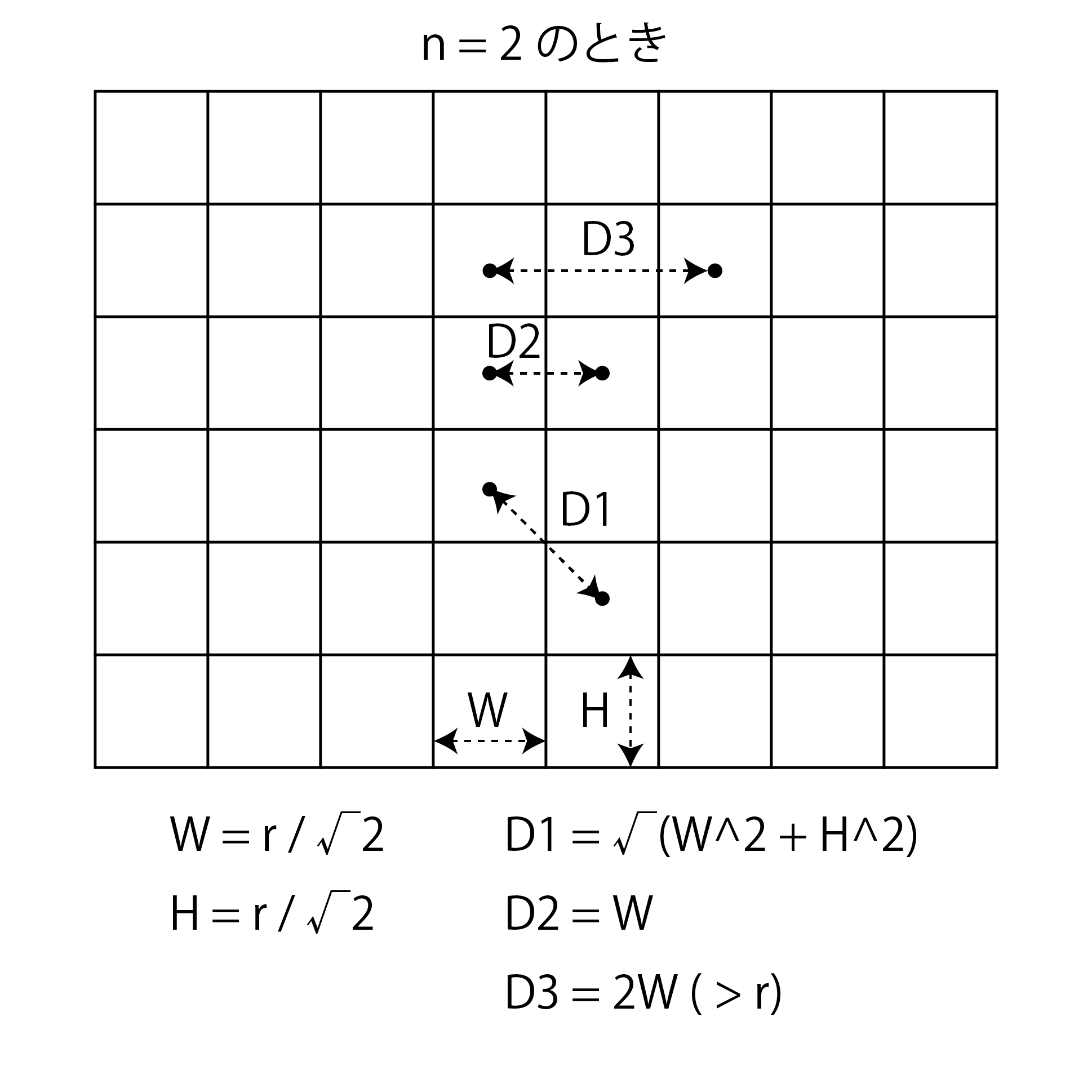 Partition of a set at n = 2